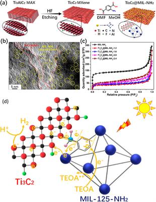 Metal-organic framework (MOF) integrated Ti3C2 MXene composites for CO2 reduction and hydrogen production applications: a review on recent advances and future perspectives